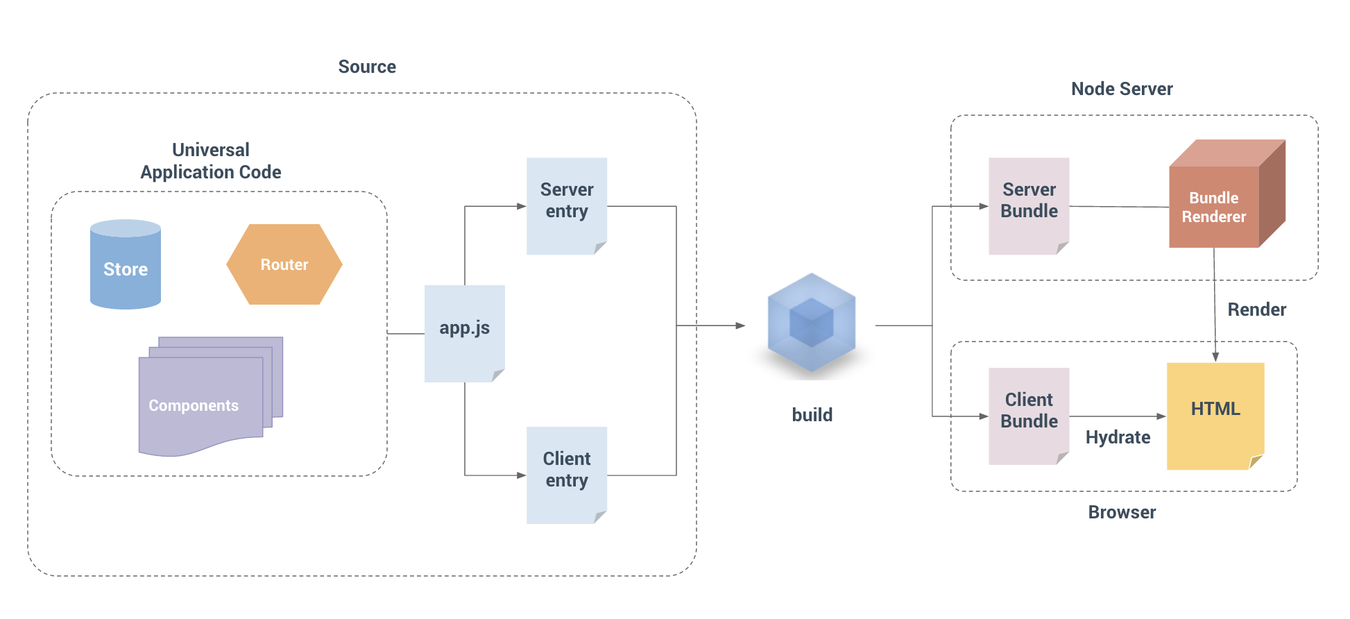 Quasar SSR Build System